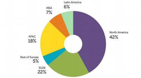 Europa ocupa la quinta parte del mercado mundial de apps
